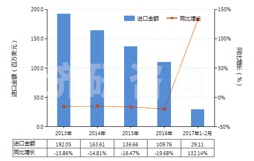 2013-2017年2月中國(guó)初級(jí)形狀的丁二烯橡膠(HS40022010)進(jìn)口總額及增速統(tǒng)計(jì)